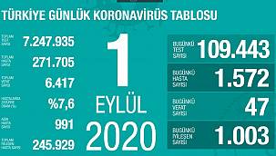 Korona virüsten 47 kişi hayatını kaybetti