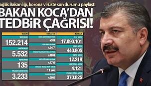 Son 24 saatte korona virüsten 135 kişi hayatını kaybetti