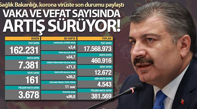Son 24 saatte korona virüsten 161 kişi hayatını kaybetti