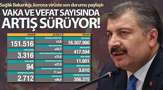 Son 24 saatte korona virüsten 94 kişi hayatını kaybetti