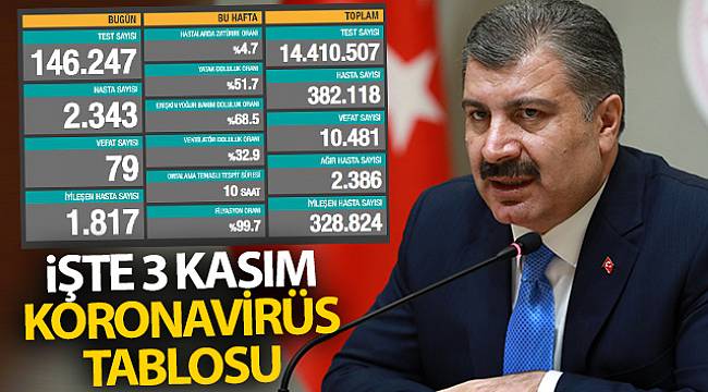 Türkiye'de son 24 saatte 2 Bin 343 kişiye Covid-19 tanısı konuldu