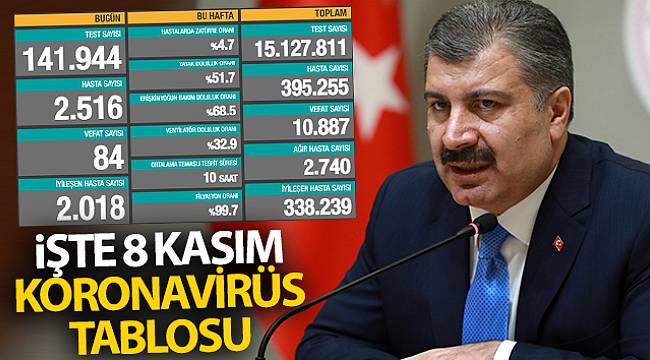 Türkiye'de son 24 saatte 2 Bin 516 kişiye Kovid-19 hastalık tanısı konuldu