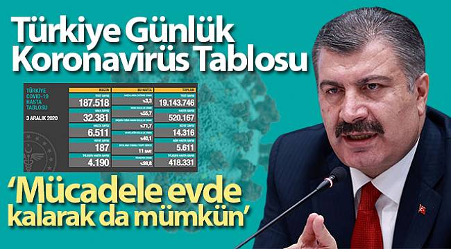 Korona virüsten 187 kişi hayatını kaybetti