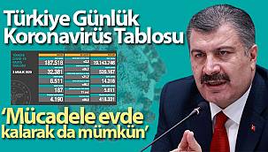 Korona virüsten 187 kişi hayatını kaybetti