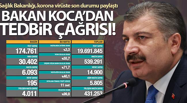 Korona virüsten 195 kişi hayatını kaybetti