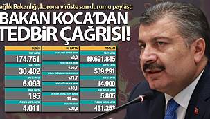 Korona virüsten 195 kişi hayatını kaybetti
