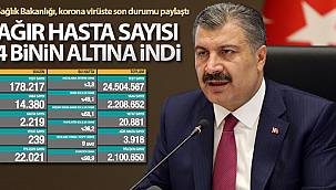 Son 24 saatte korona virüsten 239 kişi hayatını kaybetti