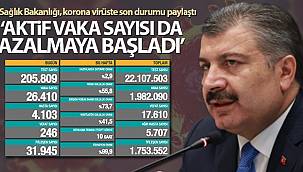 Son 24 saatte korona virüsten 246 kişi hayatını kaybetti