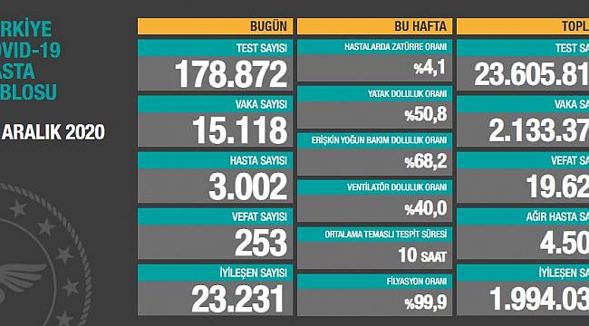 Son 24 saatte korona virüsten 253 kişi hayatını kaybetti