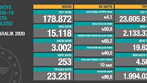 Son 24 saatte korona virüsten 253 kişi hayatını kaybetti