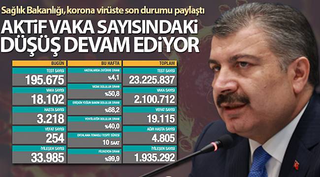 Son 24 saatte korona virüsten 254 kişi hayatını kaybetti