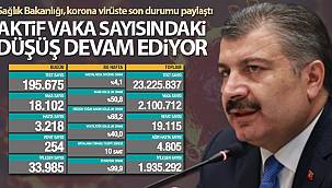 Son 24 saatte korona virüsten 254 kişi hayatını kaybetti