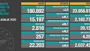 Son 24 saatte korona virüsten 257 kişi hayatını kaybetti