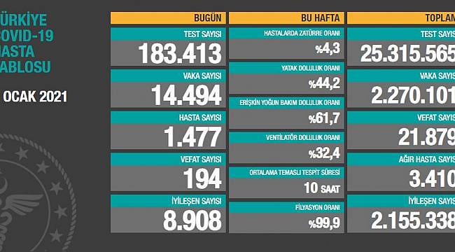 Bakan Koca; Ağır hasta sayımız azalmaya devam ediyor