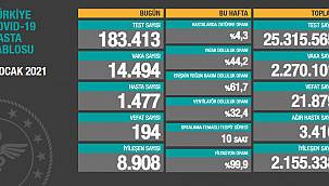 Bakan Koca; Ağır hasta sayımız azalmaya devam ediyor