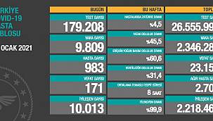 Günlük Hasta Sayısı Binin Altına Düştü