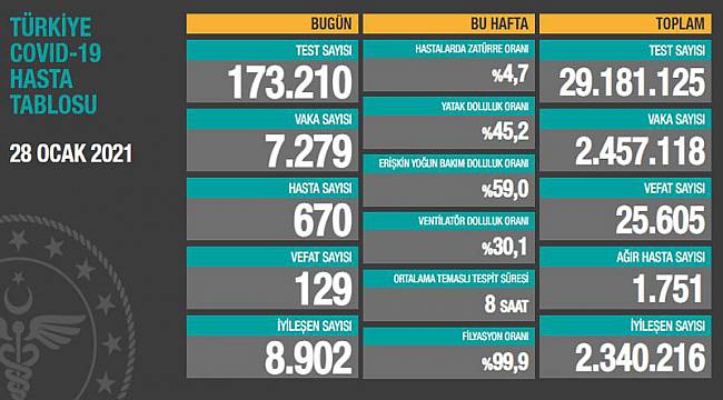 Korona virüsten 129 kişi hayatını kaybetti