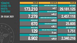 Korona virüsten 129 kişi hayatını kaybetti