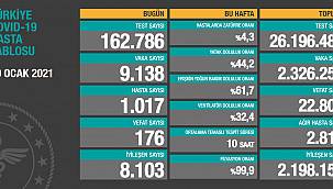 Korona virüsten 176 kişi hayatını kaybetti