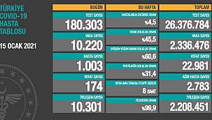 Son 24 saatte 174 kişi korona virüsten hayatını kaybetti