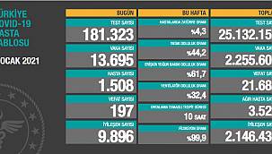 Son 24 saatte 197 kişi korona virüsten hayatını kaybetti