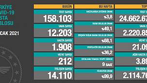 Son 24 saatte 212 kişi korona virüsten hayatını kaybetti