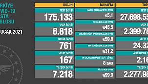 Son 24 saatte 6.818 koronavirüs vakası tespit edildi
