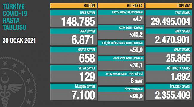 Son 24 saatte 6.871 koronavirüs vakası tespit edildi