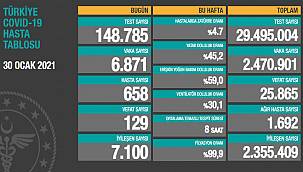 Son 24 saatte 6.871 koronavirüs vakası tespit edildi