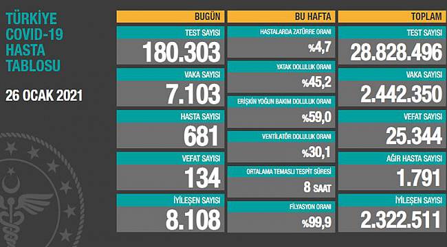 Son 24 saatte 7 Bin 103 koronavirüs vakası tespit edildi
