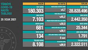 Son 24 saatte 7 Bin 103 koronavirüs vakası tespit edildi