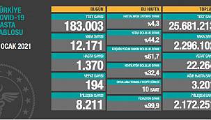 Son 24 saatte korona virüsten 194 kişi hayatını kaybetti