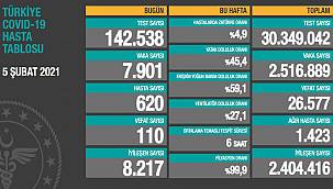 Son 24 saatte 110 kişi korona virüsten hayatını kaybetti
