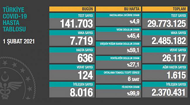 Son 24 saatte 7.719 kişiye Kovid-19 hastalık tanısı konuldu