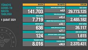 Son 24 saatte 7.719 kişiye Kovid-19 hastalık tanısı konuldu