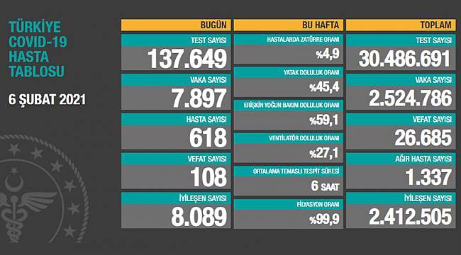 Son 24 saatte 7.897 koronavirüs vakası tespit edildi