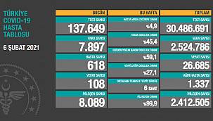 Son 24 saatte 7.897 koronavirüs vakası tespit edildi