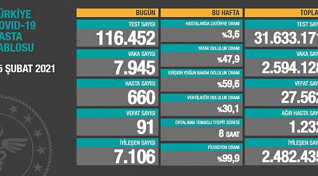 Son 24 saatte 7.945 koronavirüs vakası tespit edildi