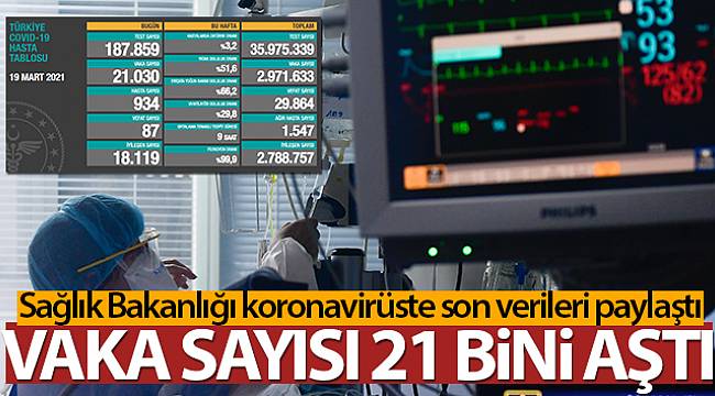 Son 24 saatte 21.030 koronavirüs vakası tespit edildi