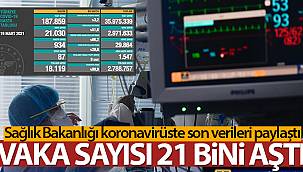 Son 24 saatte 21.030 koronavirüs vakası tespit edildi