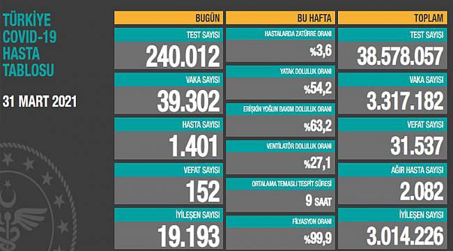 Vaka Sayısı 40 Bin Sınırında!