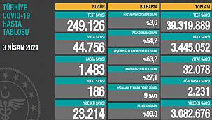 Vaka Sayıları 44 Bini Aştı!
