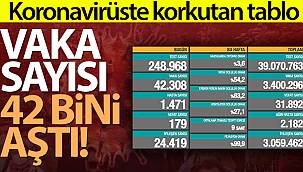 Vaka Sayısı 42 Bini Aştı!