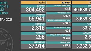 Vaka Sayısı 60 Bine Yaklaştı