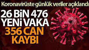 Son 24 saatte 26 Bin 476 koronavirüs vakası tespit edildi