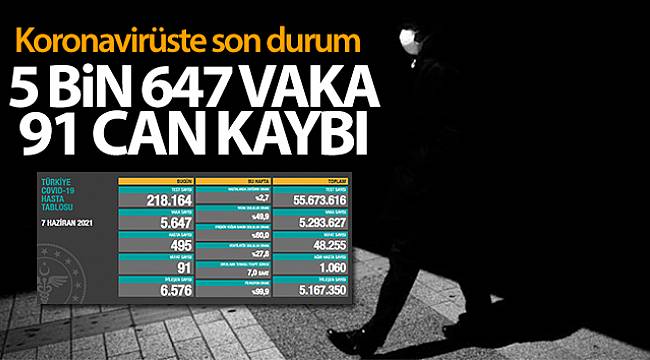 Son 24 saatte 5.647 koronavirüs vakası tespit edildi