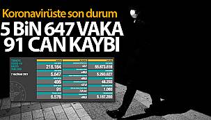 Son 24 saatte 5.647 koronavirüs vakası tespit edildi