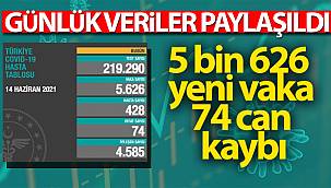 Türkiye'de son 24 saatte 5.626 koronavirüs vakası tespit edildi