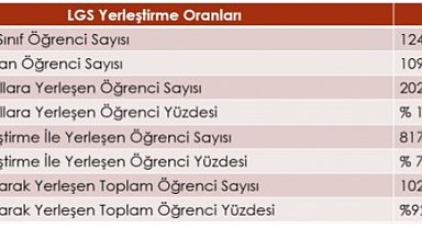 LGS'de Malatya'da yüzde 92,78 oranında yerleştirme