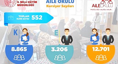 Malatya'da 12 bin 701 aileye 'Aile okulu' projesiyle eğim verildi